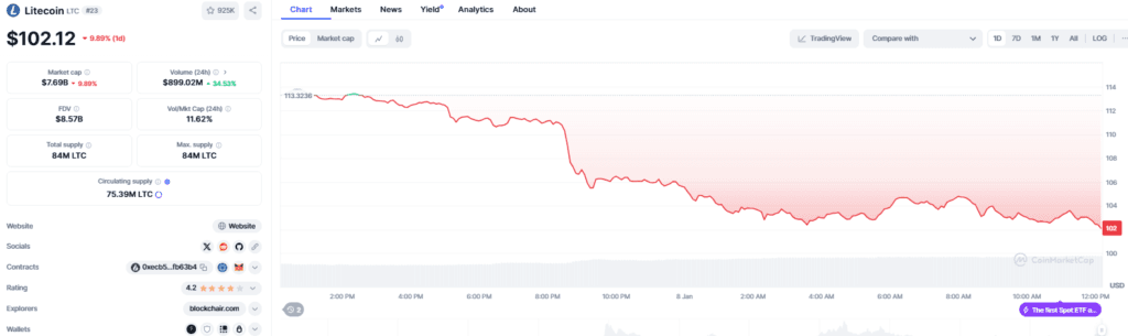 Litecoin Price Prediction: Will LTC Reach $500 by Mid-2025? 2 Litecoin Price Prediction