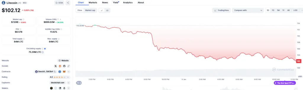 Litecoin Price Prediction