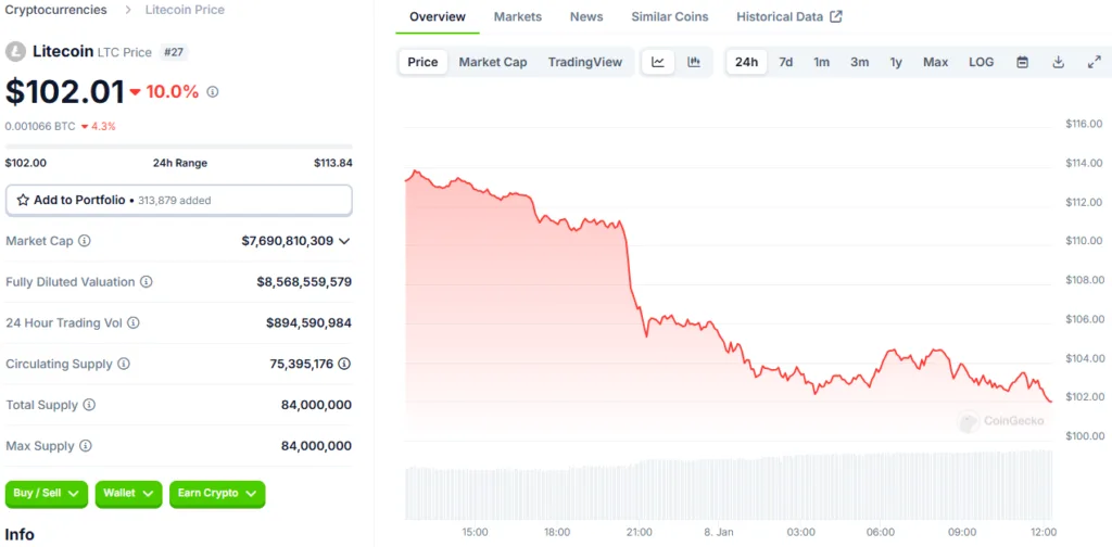 Litecoin Price Prediction