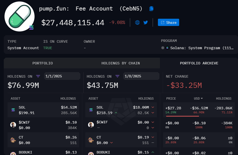 Pump.fun Transfers $20.49M worth of Millions in SOL to Kraken 2 crypto news