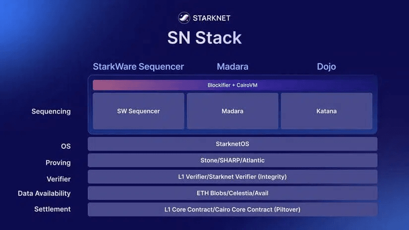 Starknet Appchain Development: A Revolutionary Move for Ethereum Layer-2 Scaling 2 crypto news