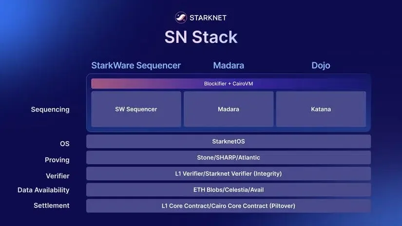 Starknet Appchain Development: A Revolutionary Move for Ethereum Layer-2 Scaling 2 crypto news