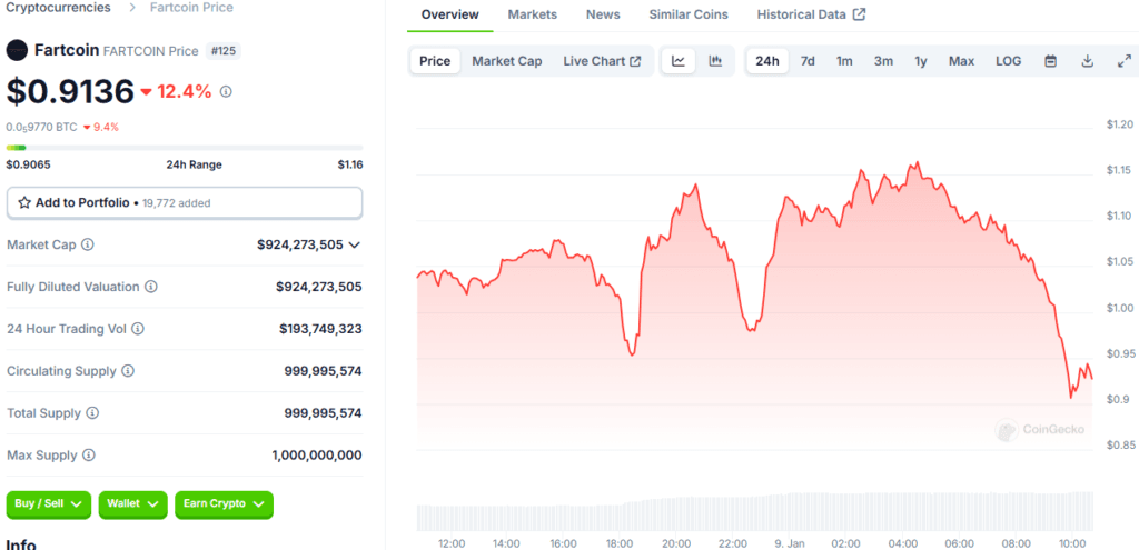 Fartcoin Price Hits New All-Time High: Can It Reach $2? 2 Fartcoin price