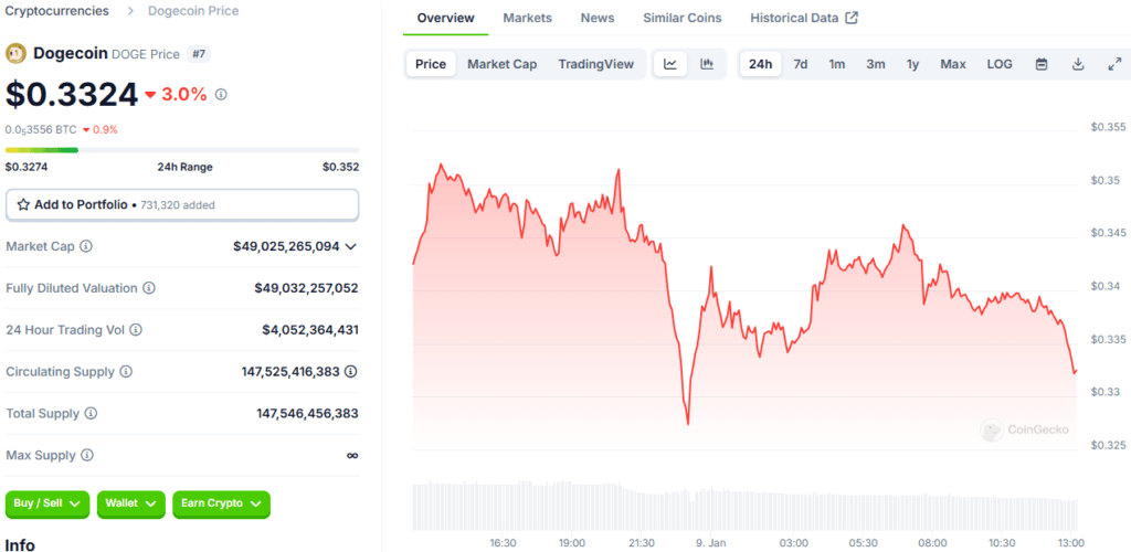 Dogecoin Price Soars in January 2025! Top 4 Cryptos to Buy Now 3 Dogecoin Price