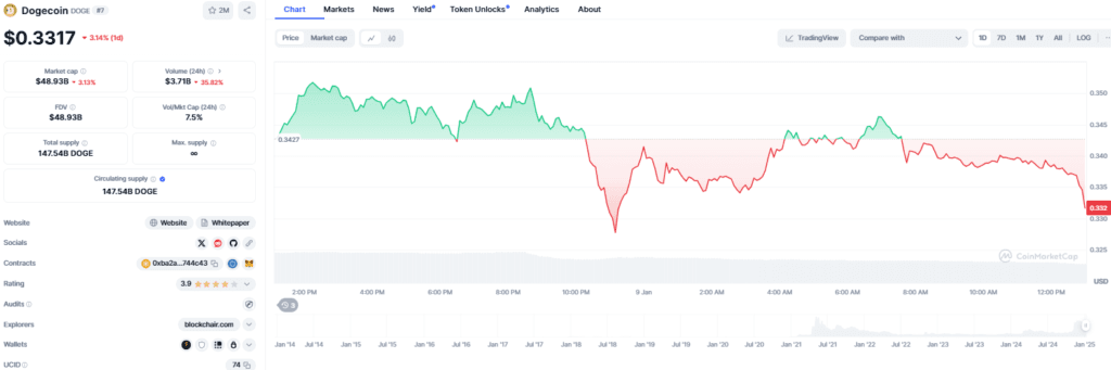 Dogecoin Price Soars in January 2025! Top 4 Cryptos to Buy Now 2 Dogecoin Price