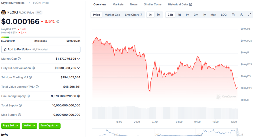 Floki Coin Price Update: Latest Trends and Future Prospects 2 Floki Coin