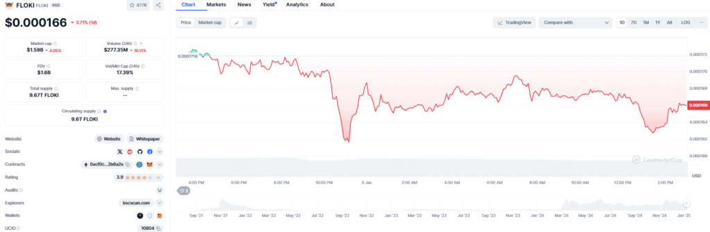 Floki Coin Price Update: Latest Trends and Future Prospects 3 Floki Coin