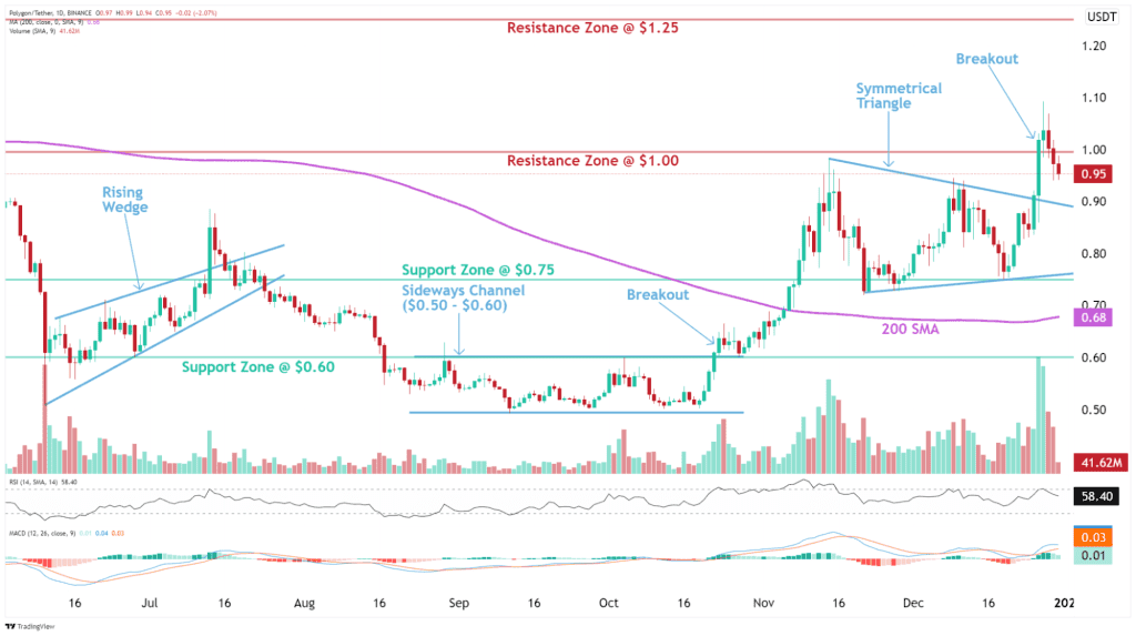Polygon Oversold: Price Drops 12% – Will It Rebound in 2025? 3 crypto news