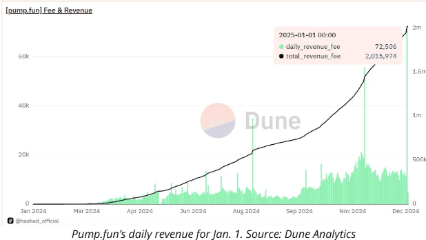 Pump.Fun Reaches New Heights with $14M Daily Revenue on Jan. 2 3 Pump.fun